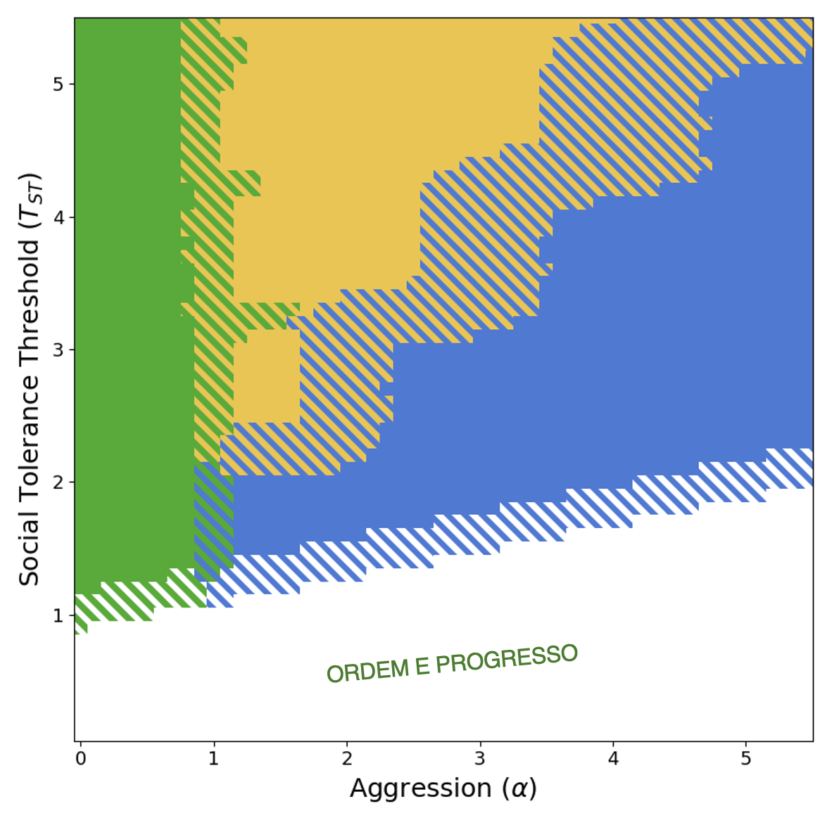 Green, yellow, and blue regions on a plot of social tolerance against aggression, with diagonal hatching and the words Ordem e Progresso.